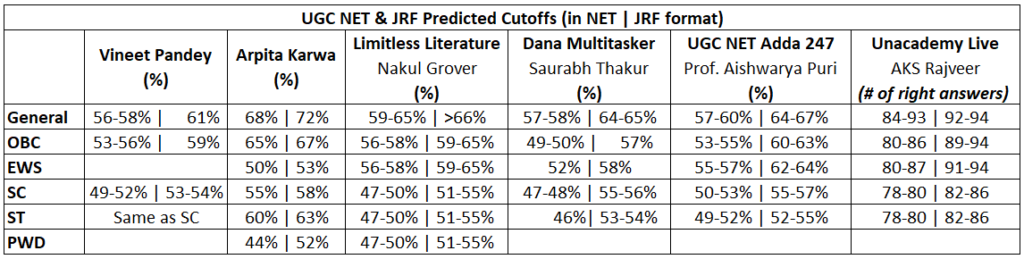 Predicted 2023 March NET&JRF cut-offs for English – Thengakkola.com